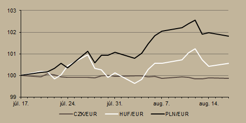 A fogyasztói árindex mérséklődésével párhuzamosan az MNB inflációs trendmutatói is enyhén, pár tized százalékponttal csökkentek június és július között.