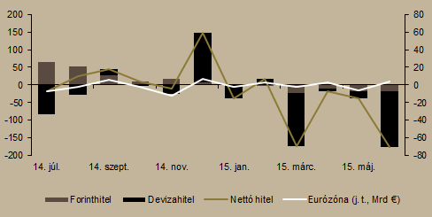 A hozamgörbe gyakorlatilag változatlan maradt az előző hónaphoz képest.