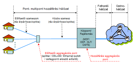 Pont-multipont hozzáférési hálózat: olyan hozzáférési hálózat, ahol a hozzáférési aggregációs pontból az előfizetők felé kiinduló egy optikai szál, réz érpár vagy koaxiális kábel egynél több