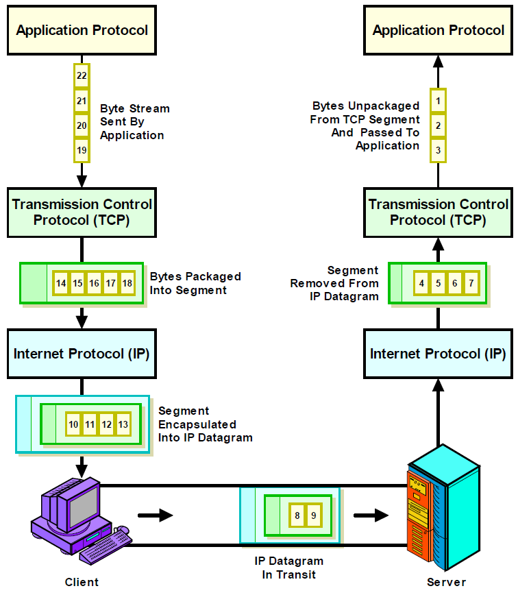 TCP/IP