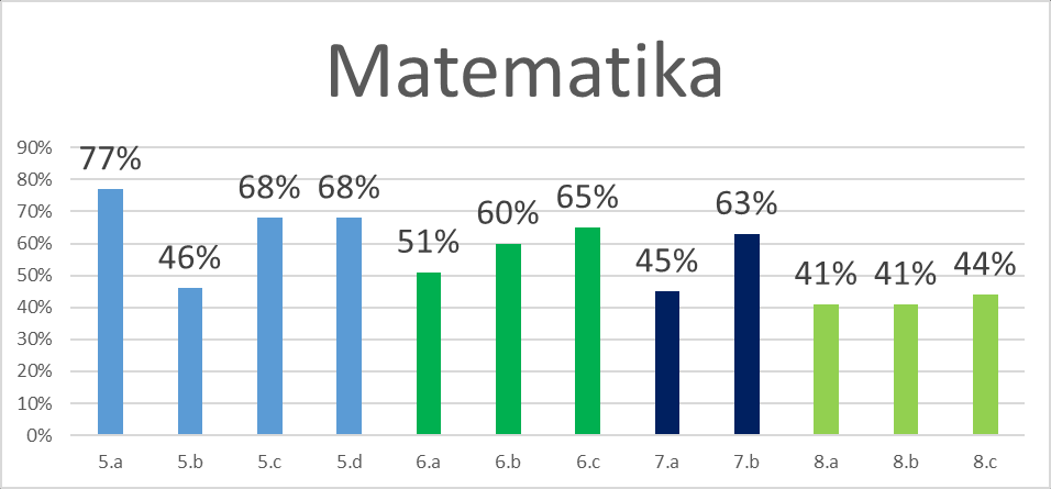 Tanév végi felmérések