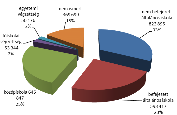 A gazdaságokat alkotó mezőgazdasággal foglalkozó családok iskolázottsági struktúrája a következő, 4. ábrán bemutatottak szerint alakult: 4. ábra.