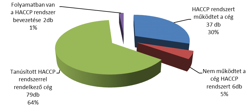 Ami a HACCP élelmiszer-biztonsági rendszert illeti, 118 cég nyilatkozott úgy, hogy működteti ezt az élelmiszer-biztonsági rendszert, sőt 79 cég rendelkezik HACCP tanúsítvánnyal is.