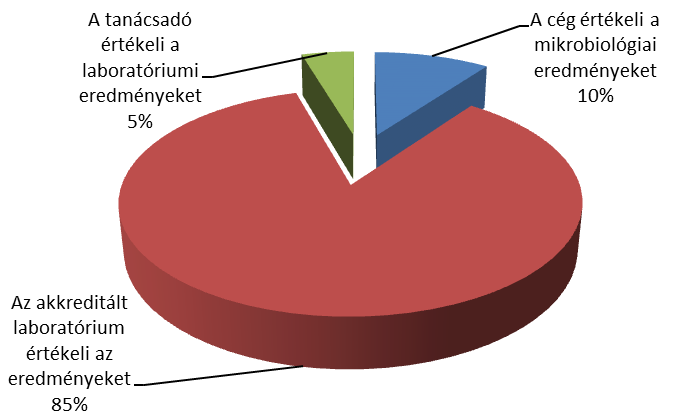 12. ábra A mikrobiológiai vizsgálati eredmények értékelésének gyakorlata (Forrás: Saját szerkesztés) A Milyen módszerrel határozzák meg a felületek (kéz, munkafelület) mikrobiológiai megfelelőségét?