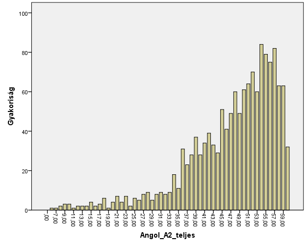 Lényeges eltérés látható az 1-2-es ábrákon az angolul tanulók, és a 3-4-es ábrákon a németesek eredményeinek eloszlásai között.