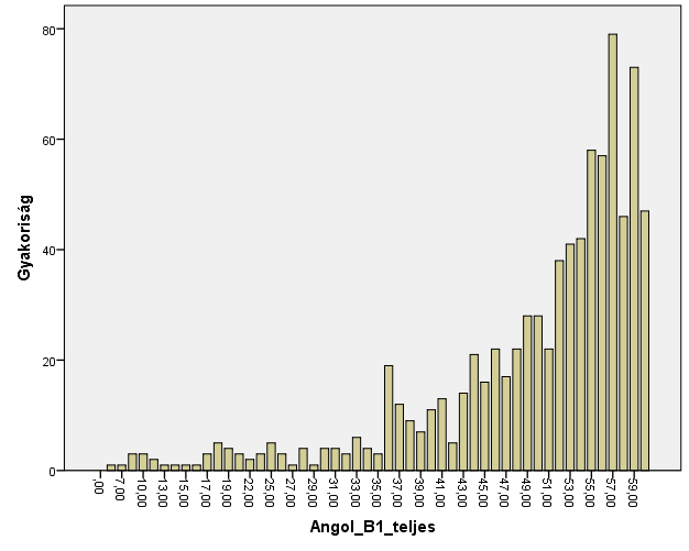 2. ábra. A tanulók eredményei angol nyelvből 8.