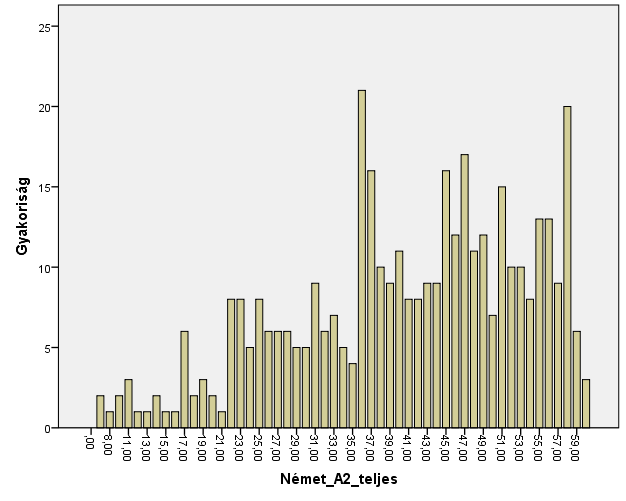 3. ábra. A tanulók eredményei német nyelvből 6.