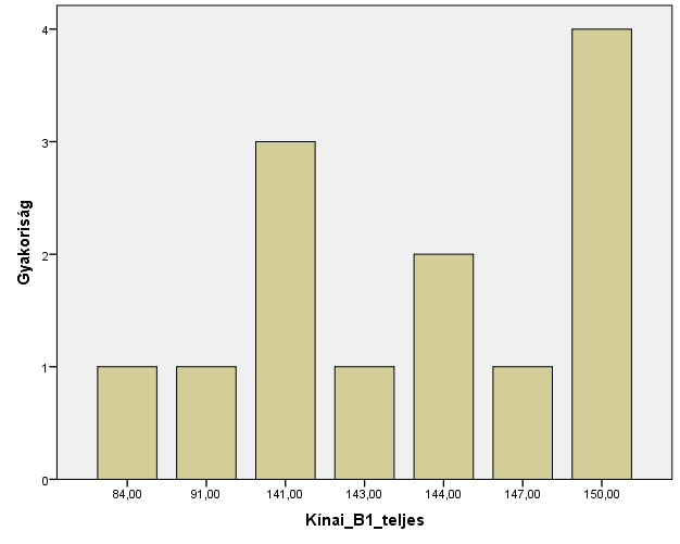 6. ábra. A tanulók eredményei kínai nyelvből 8. évfolyamon B1 szinten hallott és olvasott szöveg értéséből és íráskészségből Az 5-6.