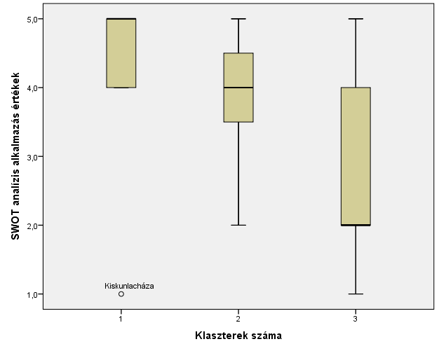 A tervező módszerek közül a legelterjedtebbnek számító SWOT analízis klaszterenkénti értékeit az alábbi ábra szemlélteti: 27.