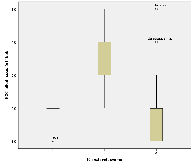 28. ábra: Klaszter eredmények a BSC alkalmazása során Forrás: saját szerkesztés SPSS adatbázis alapján Érdekes módon a közepes méretű klaszter bizonyul ennél a módszernél a legjobbnak, hiszen egyedül