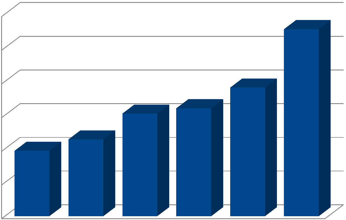 A Duna csoport konszolidált éves árbevétele 2007-2012.