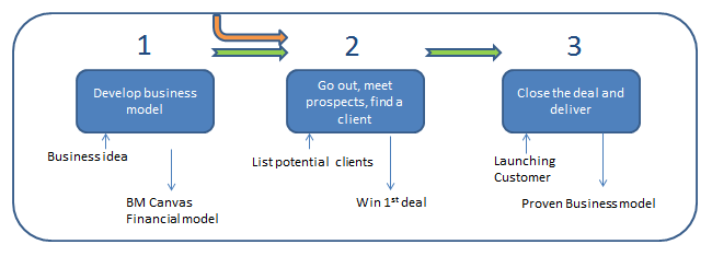 Accelerator methodology Start-up development in 3 stages: Stage 1: Development of an initial business