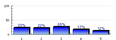 6.6) Jelenleg dolgozik Ön? Jelenleg (is) dolgozik 85.5% n=124 Sose dolgozott 6.5% Most nem dolgozik, de már volt munkahelye 8.1% 6.