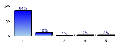 3.14) olasz nyelvből: nem ismeri nagyon jól ismeri n=83 átl.=1.29 md=1 elt.=0.82 3.15) spanyol nyelvből: nem ismeri nagyon jól ismeri n=85 átl.=1.26 md=1 elt.=0.74 3.