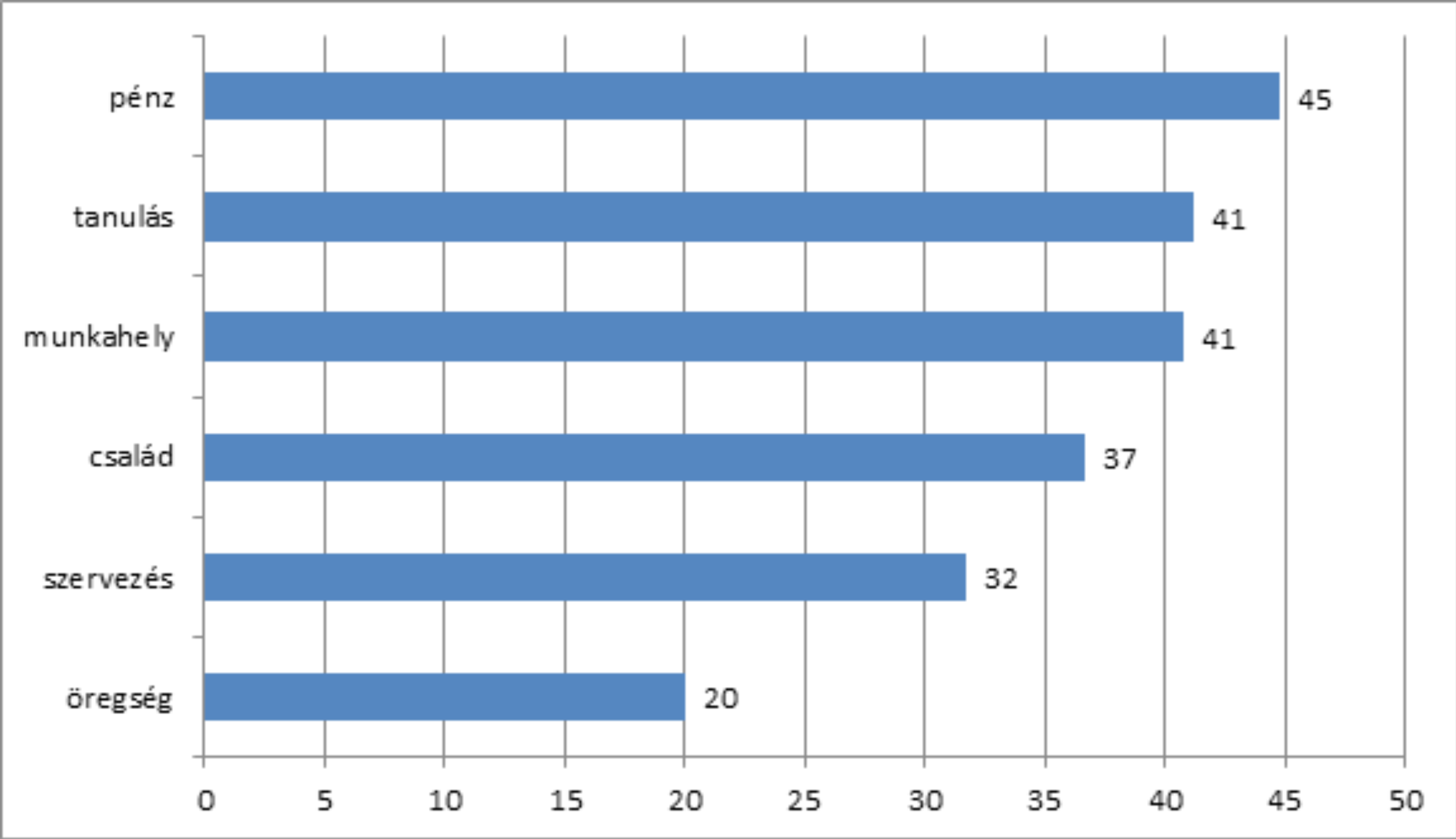 Neveléstudomány Tanulmányok A munkahely faktor egyértelműen és tisztán azzal hozható összefüggésbe, hogy a részidős hallgatók munkahelyi rendes feladatai gördítenek akadályokat a tanulás elébe, vagy