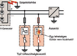 A tűz keletkezésének lehetséges okai Egyenáramú PV napelem túlfeszültségvédelme Tip 2 túlfeszültség