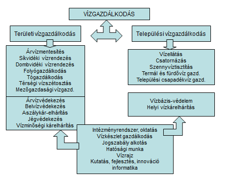 a) a felszíni vizek és azok vizek medrei és partjai, ugyancsak a felszín alatti vizek és természetes víztartó képződményeik, b) mindazon létesítmény és tevékenység, amely a vizek lefolyási és