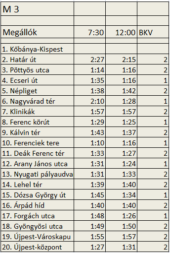 5. 1. 2. A 3-as metró A leghosszabb metró, észak-déli irányban szeli át Pestet. Ez a budapesti metróhálózat leghosszabb tagja. Nyomvonala főleg az Üllői és Váci út alatt halad nagyrészt.