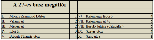 5.3.Buszok A buszok esetében vannak a legnagyobb késések, főleg ha egy forgalmas útvonalon jár az illető jármű.