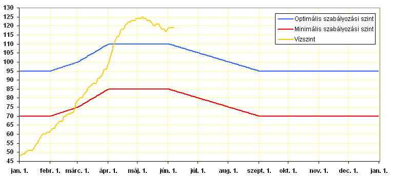 Balaton vízszintje 2013. A százéves csapadékrekordot megdöntő tél miatt (januárban és februárban átlagosan 171 milliméter csapadék hullott a Balaton vízgyűjtőjére.