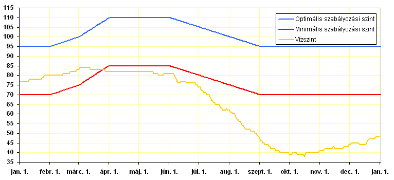 dunántúli Vízügyi Igazgatóság egy projekt indítására tett javaslatot 2013-ban, melynek 2012- ben folytak az előkészületei.