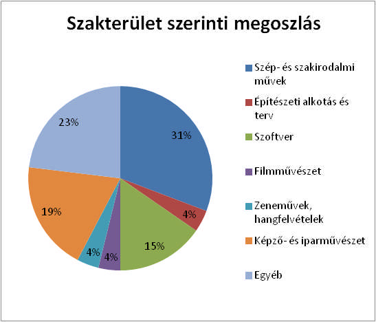 Beszámoló a Szerzői Jogi Szakértő Testület 2012. évi működéséről Az SzJSzT által 2012-ben ellátott ügyekre vonatkozó kimutatást a 2. számú melléklet tartalmazza. IV.