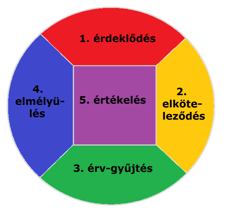 Egy népszerű modell: 5E Engaging: érdeklődés, kíváncsiság felkeltése, kérdések felvetése, a tanulók gondolatainak feltárása miért fontos, miért/hogyan történt ez, mit tudhatunk meg erről/ebből