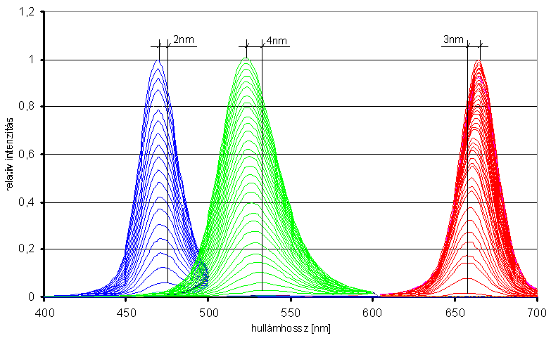 Érdekes megfigyelni, hogy a LED-ek teljesítményének csökkentése során a spektrális