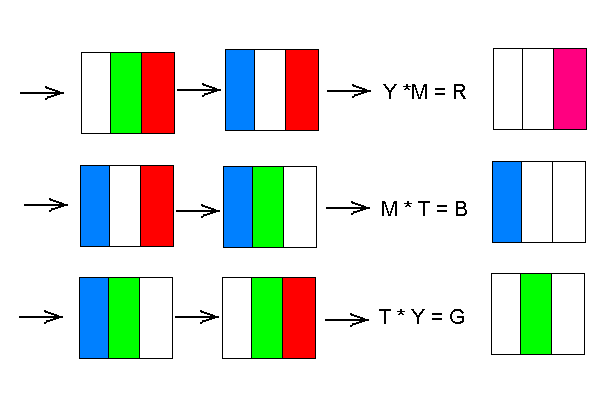 Két-két szubtraktív alapszín szubtraktív összekeverése pedig éppen az additív alapszíneket eredményezi, mivel két szín szubtraktív színkeverése két színszűrő egymás után helyezésével
