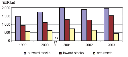 5. ábra: Az EU külföldi mőködıtıke állománya, és külföldi mőködıtıke az EU-ban, valamint a nettó adatok 1999 és 2000 között 2 (stock adatok) Forrás: EU FDI 2006: 8 Az EU-ban lévı külföldi mőködıtıke