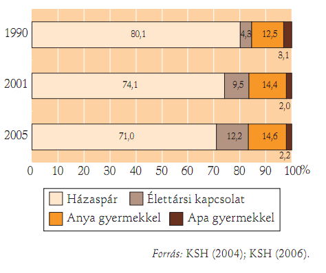 8. A magyar családok jellemzői napjainkban: A háztartások összetételének alakulása http://www.