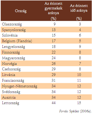 Az egyszülôs családi helyzetet 15 éves kor elôtt megtapasztalt gyermekek aránya A családra és a nagycsaládra vonatkozóan a gyerekek a következő kérdőívet töltötték ki: 1.