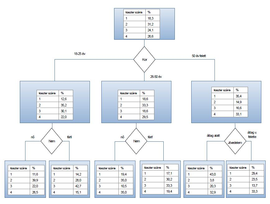 A klaszterbe sorolás alapvető eltérései a válaszadók életkora mentén figyelhetők meg.
