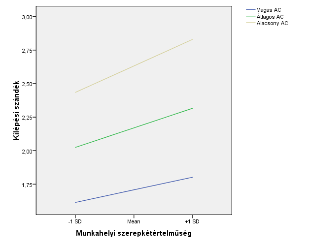 Ha magyarázatot keresünk az eredményekre, célszerű a munkahelyi szerepkétértelműség fogalmából kiindulni.