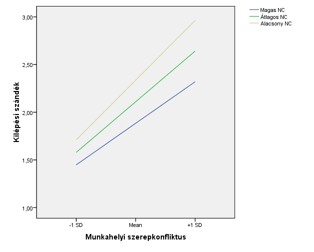 és az normatív elkötelezettség is szignifikáns kapcsolatban vannak a kilépési szándékkal, ez egybevág kiinduló feltevésünkkel. A modell magyarázó ereje elfogadható (Adj. R 2 =,34).