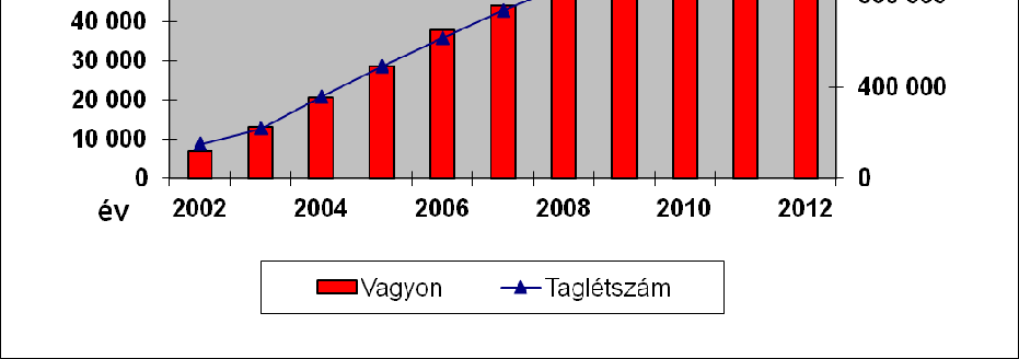 Önkéntes egészségpénztárak: az 50-60 milliárdos szektor Önkéntes egészségpénztárak 1993 óta működnek Magyarországon.