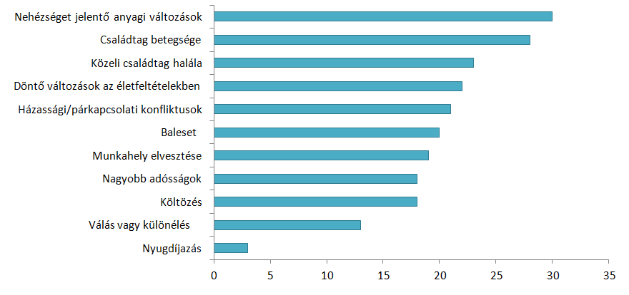 Az egyéni jövedelmet tekintve az öngyilkossági kísérletet elkövetők közel fele a két legalacsonyabb (66 ezer alatti), azaz a nettó minimálbér alatti jövedelemkategóriába tartozik.