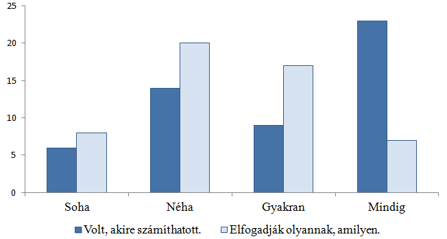 2. táblázat.