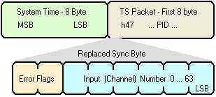 7. A packet érkezési idők vizsgálata TS Packet Arrival Time Analyzer A TS packetek érkezési idejének vizsgálatát különösen az IP átviteli rendszerek igénylik, mivel ezekben az adatok továbbítása az