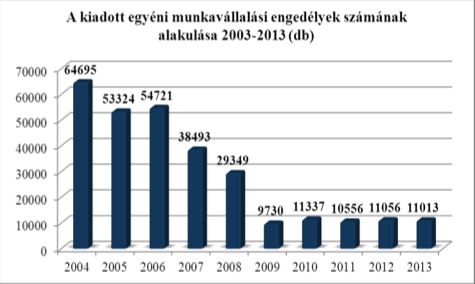 Forrás: Nemzeti Munkaügyi Hivatal 2014 Ahogy az ábrán is látszik, a kiadott engedélyek száma 2008-at követően jelentősen visszaesett. Ennek az a fő oka, hogy 2009.