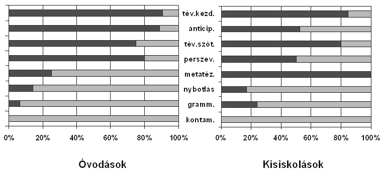 Neuberger T.: Korrekciós folyamatok gyermekek spontán beszédében 117 2. ábra. A korrekció aránya hibatípusonként A téves szótalálások a mentális lexikonból való hibás aktiválások.