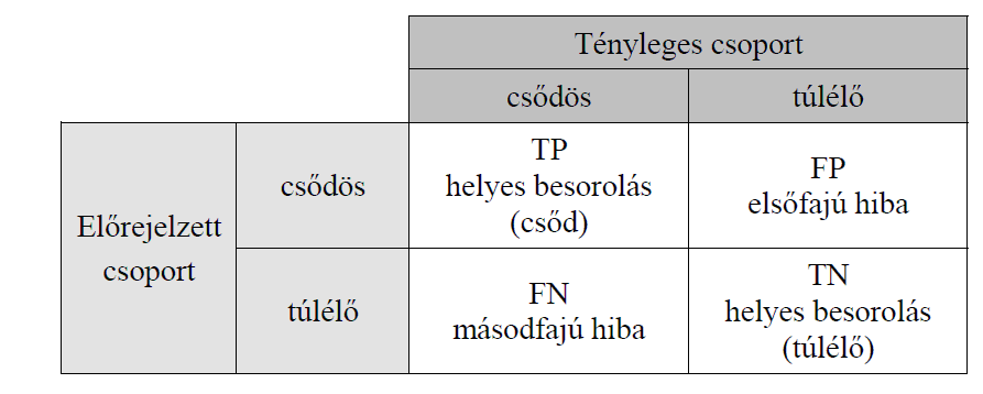 1. Táblázat. Konfúziós mátrix Ahol TP= True positive, TN= True negative, FP= False positive, FN= False negative.