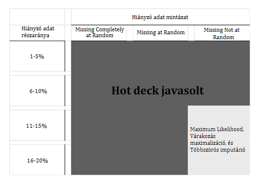 egyszerű középértékkel történő imputációk) bár a legtöbb szoftverben megtalálhatók és alkalmazásuk is egyszerű, statisztikailag nem adnak kielégítő eredményt.