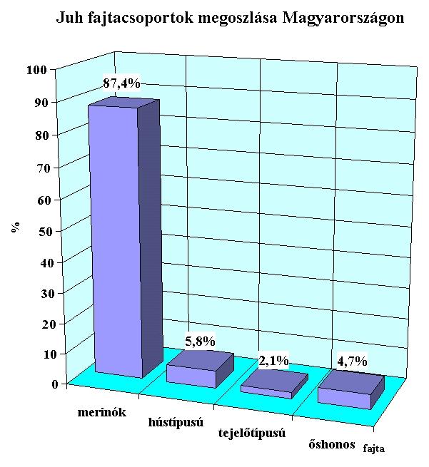 90 % Magyar merinó 10 % 22 egyéb fajta: brit tejelő, awassi,