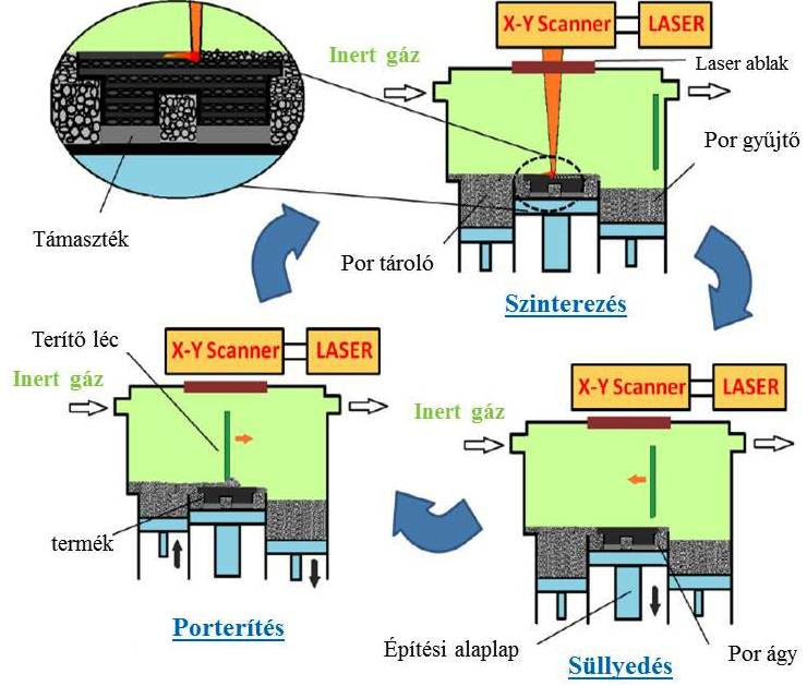 Minden egyes terítés után a termék adott rétegbe eső keresztmetszetét egy koncentrált lézersugár először a kontúrokon majd a teljes keresztmetszetben szinterezi.