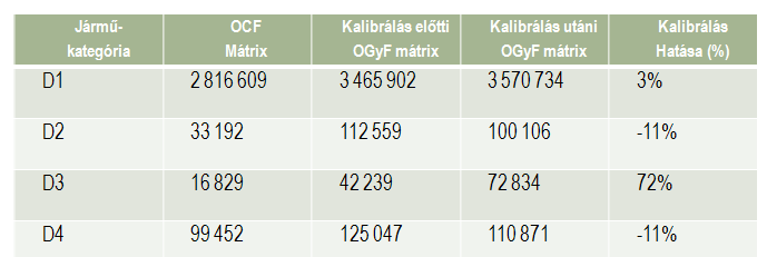 A modell bemenő adatai: forgalmi igények Járműtípusok: