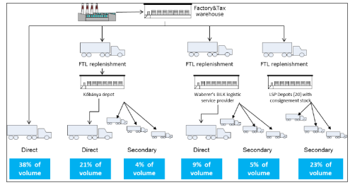 Optimalizálás folyamata 1 LÉPÉS Modellalkotás NETWORK Paraméterek Korlátok Változók.