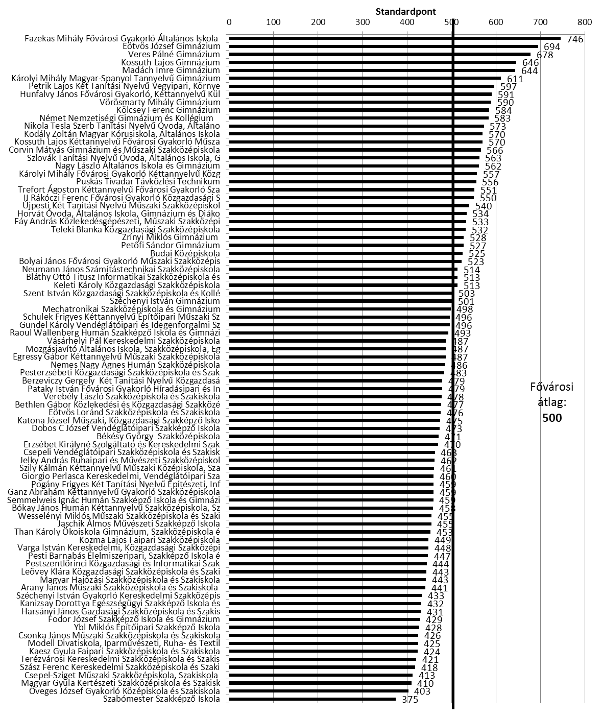 5.2. A fővárosi fenntartású középfokú oktatási intézmények iskolasoros adatai a matematika feladatlapon elért