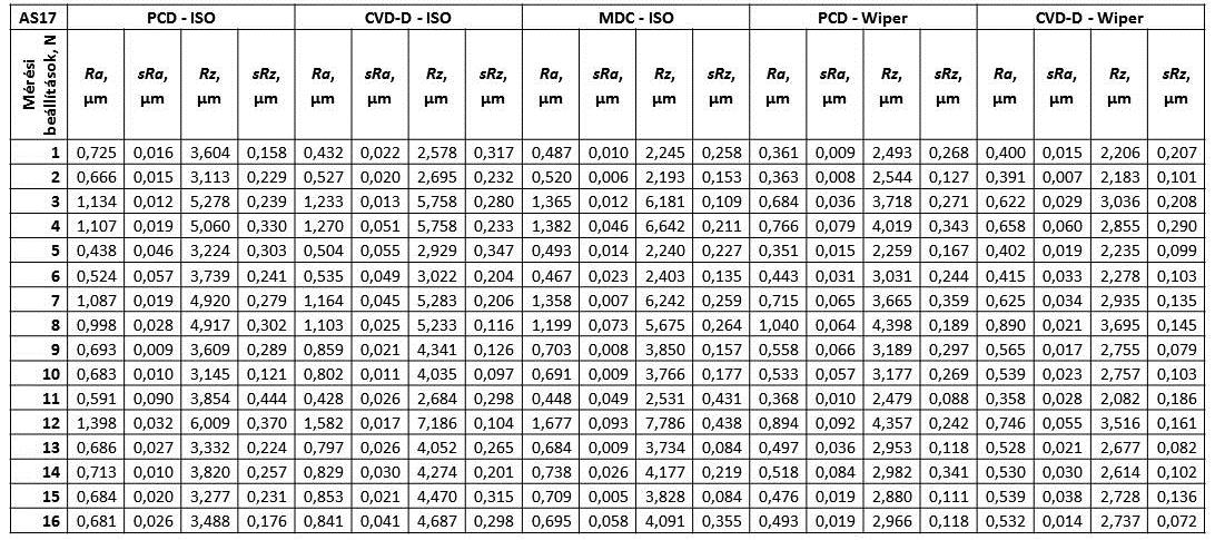 Öntött alumínium ötvözetek forgásolhatóságának elemzése külső hengeres felületek finomesztergálásánál 1.