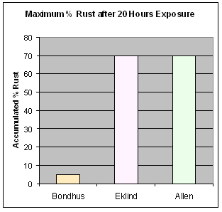 Gyártó Mint Rozsd %- 20 ór után Bondhus A 3-5% B 3-5% A 60-70% B 70-80% A 60-70% B 70-80% Eklind Allen Rozsd típus és helyzete 3-4 gombostűfejméretű piros rozsdfolt 3-4 gombostűfejméretű piros